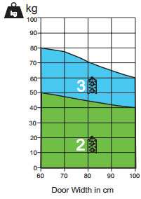 Table of the how many self closing hinges are required