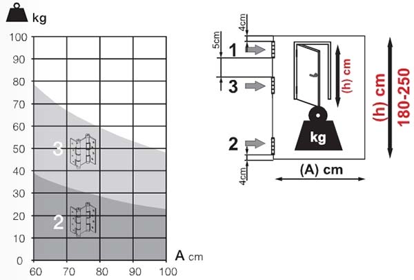 table to show weight of gate